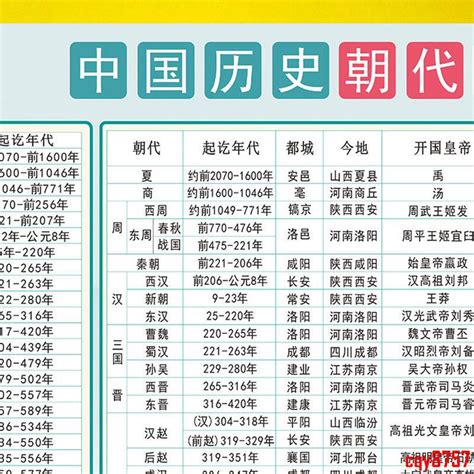 年代表口訣|中國歷史朝代順序順口溜、年表完整版都在這裡，掌握。